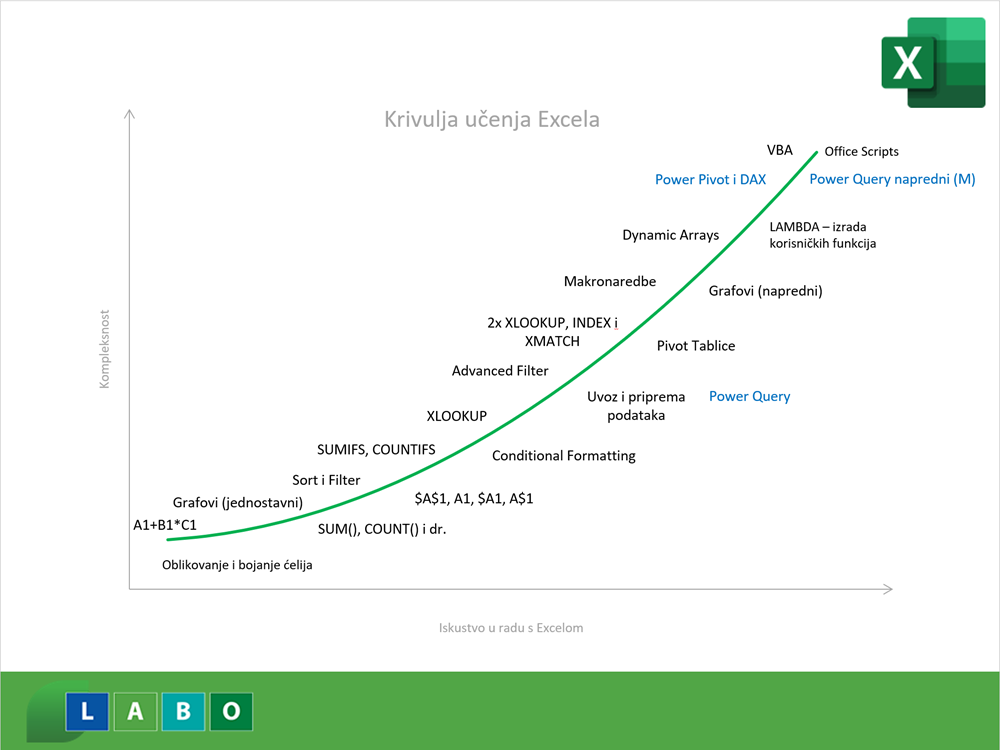 Krivulja učenja Excela